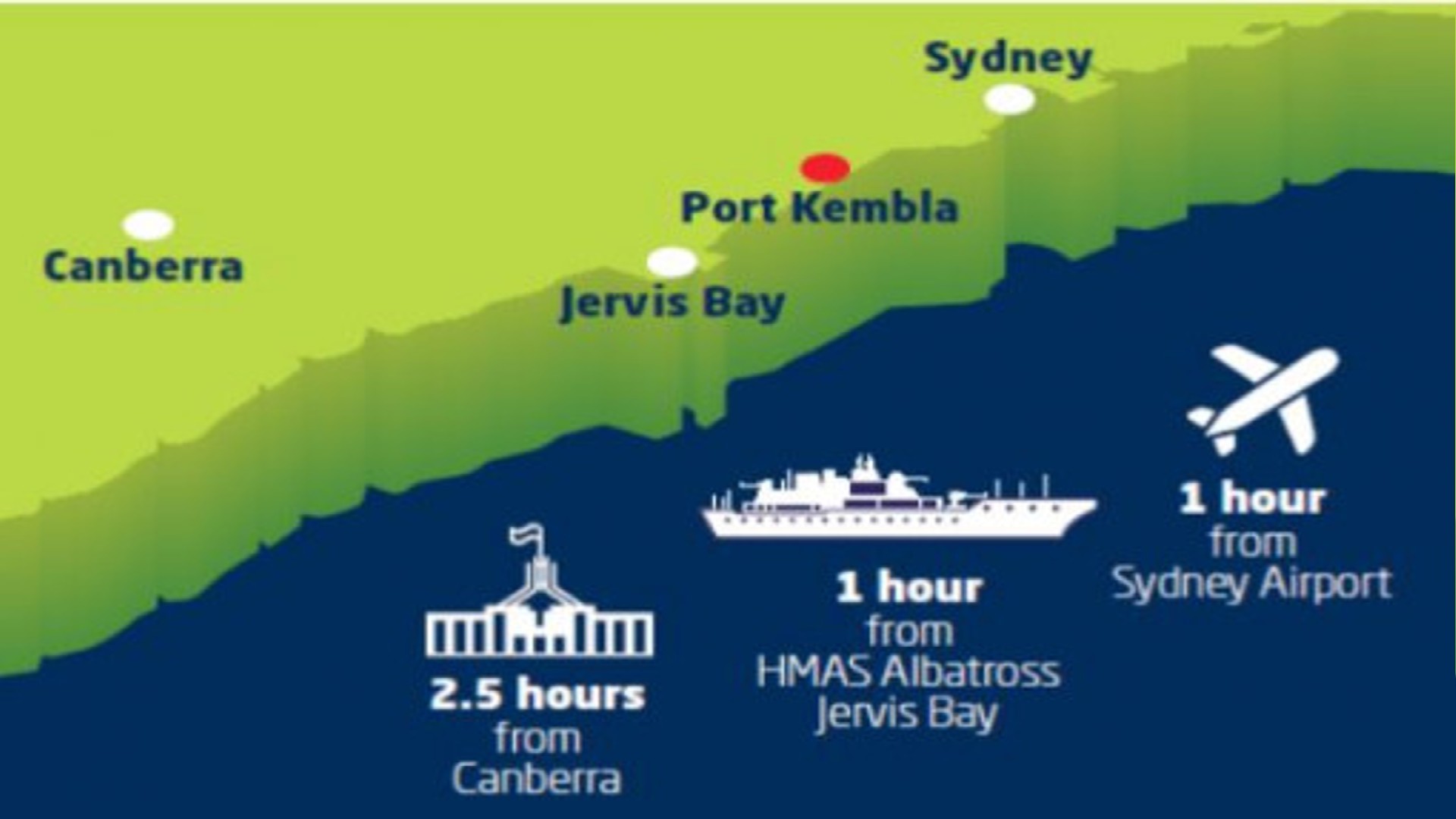 Relocation of Royal Australian Navy Fleet Base East to the Port of Port Kembla